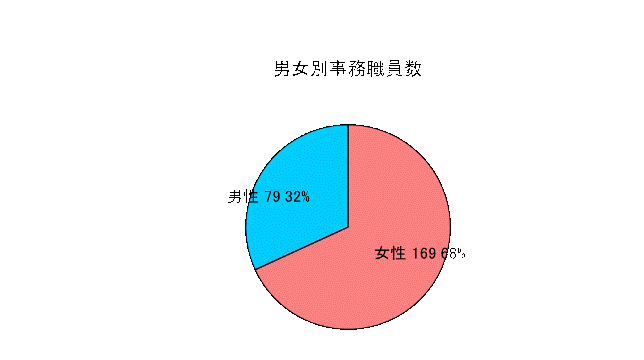 男女別事務職員数